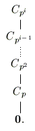 C_{p^i}