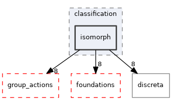 src/lib/classification/isomorph