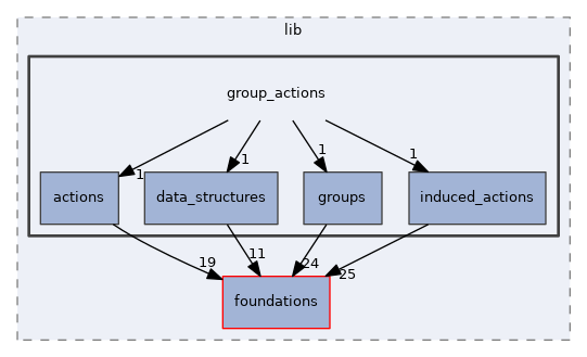 src/lib/group_actions