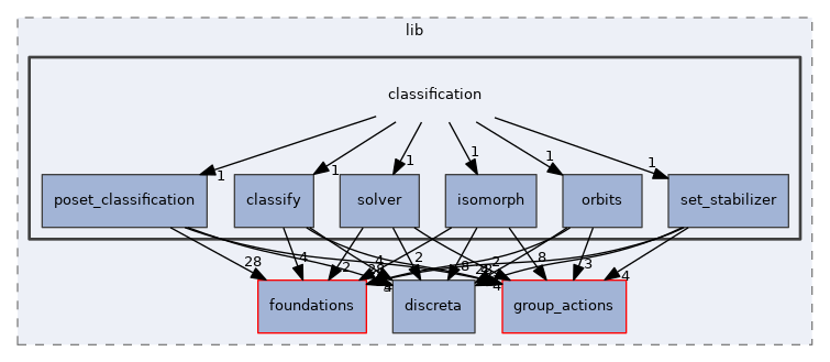 src/lib/classification