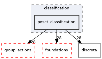 src/lib/classification/poset_classification