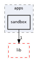 src/apps/sandbox