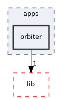 src/apps/orbiter