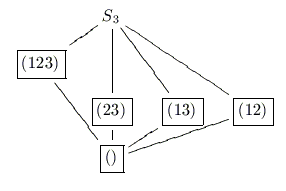 representation of symmetric group s3