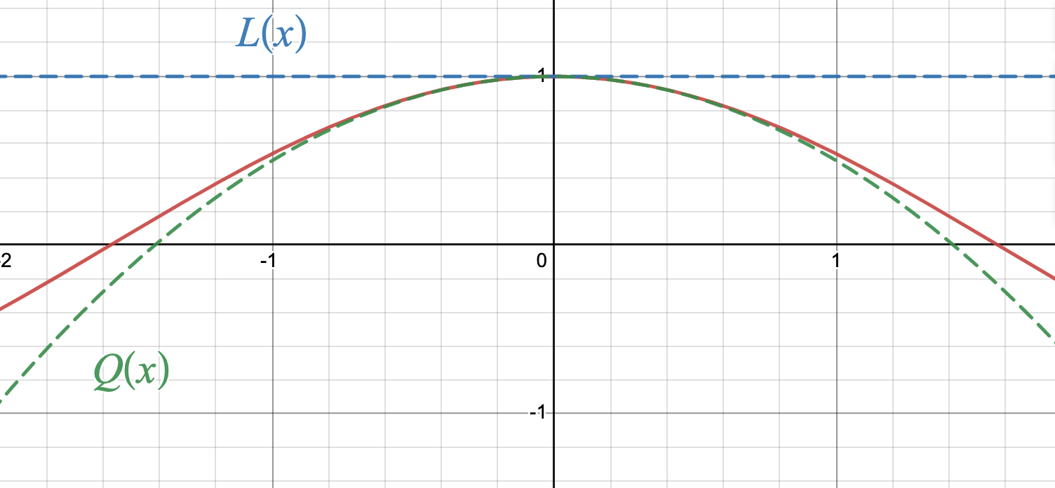 The graph of cosine along with the linear approximation and quadratic approximation centered at x equal zero.