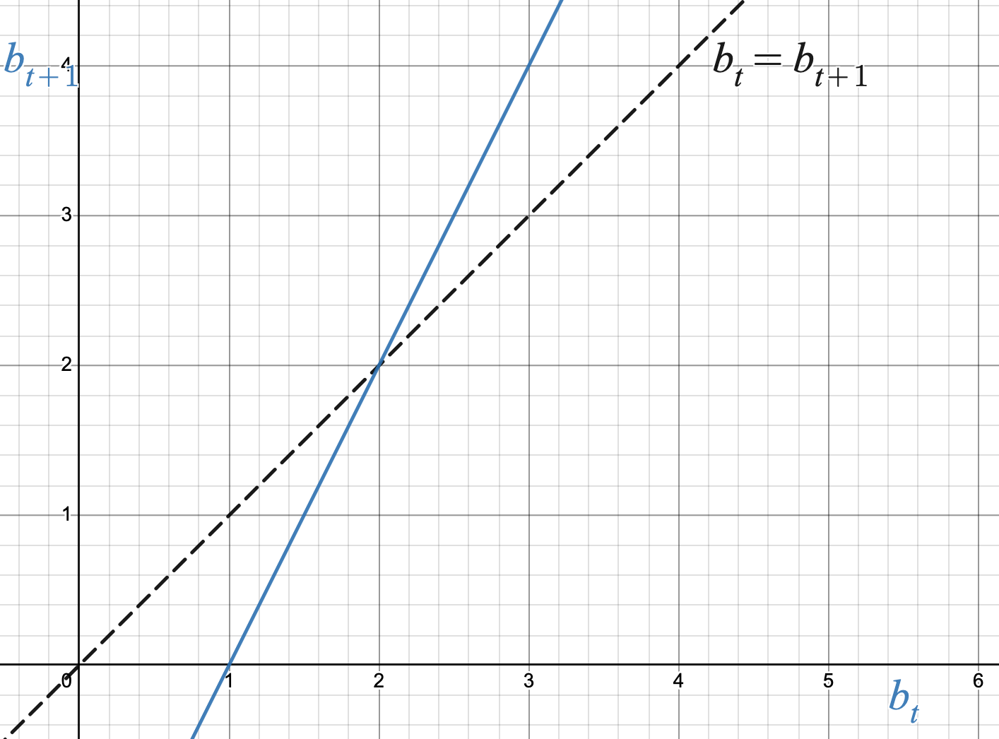 The graph of a line with slope 2 which intersects the diagonal at x equals 2.