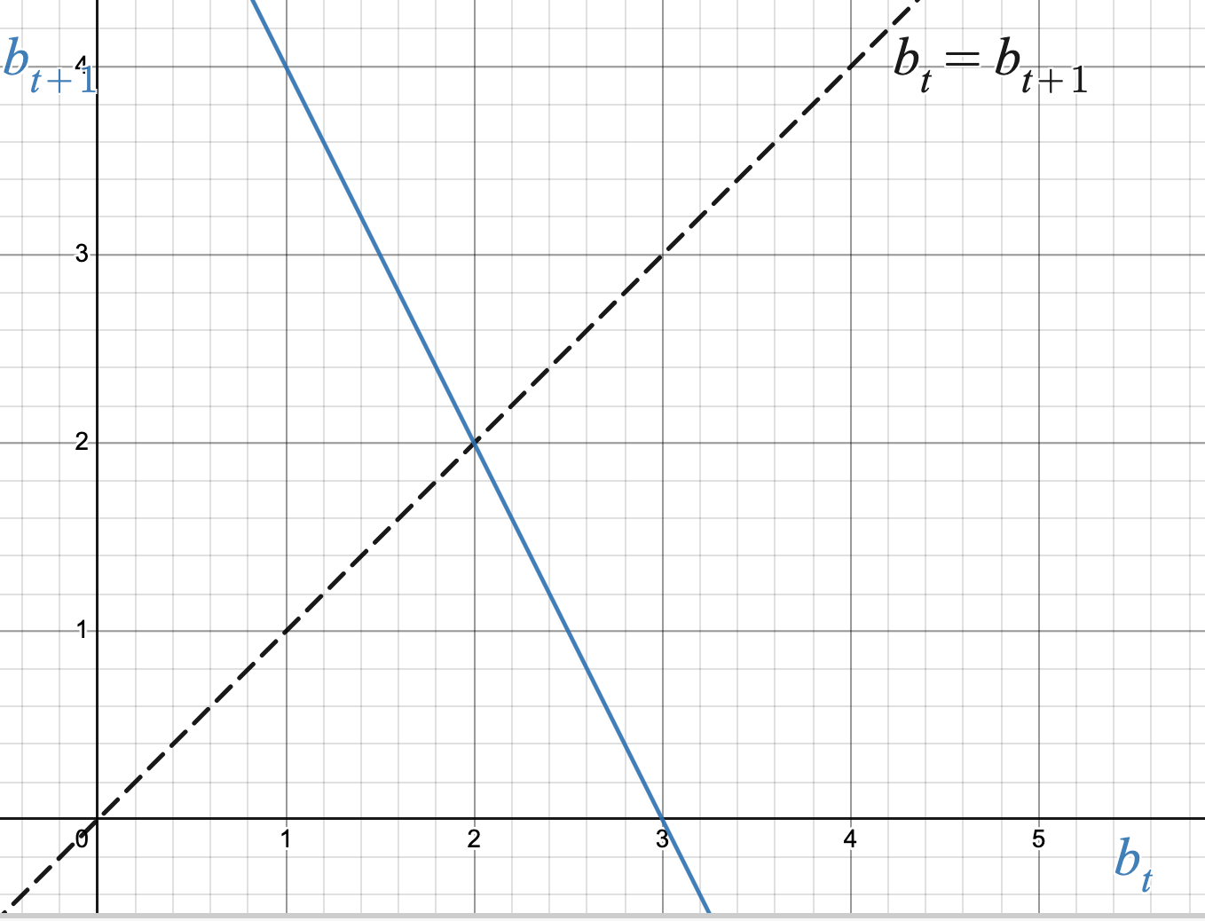 The graph of a line with slope negative 2 which intersects the diagonal at x equals 2.