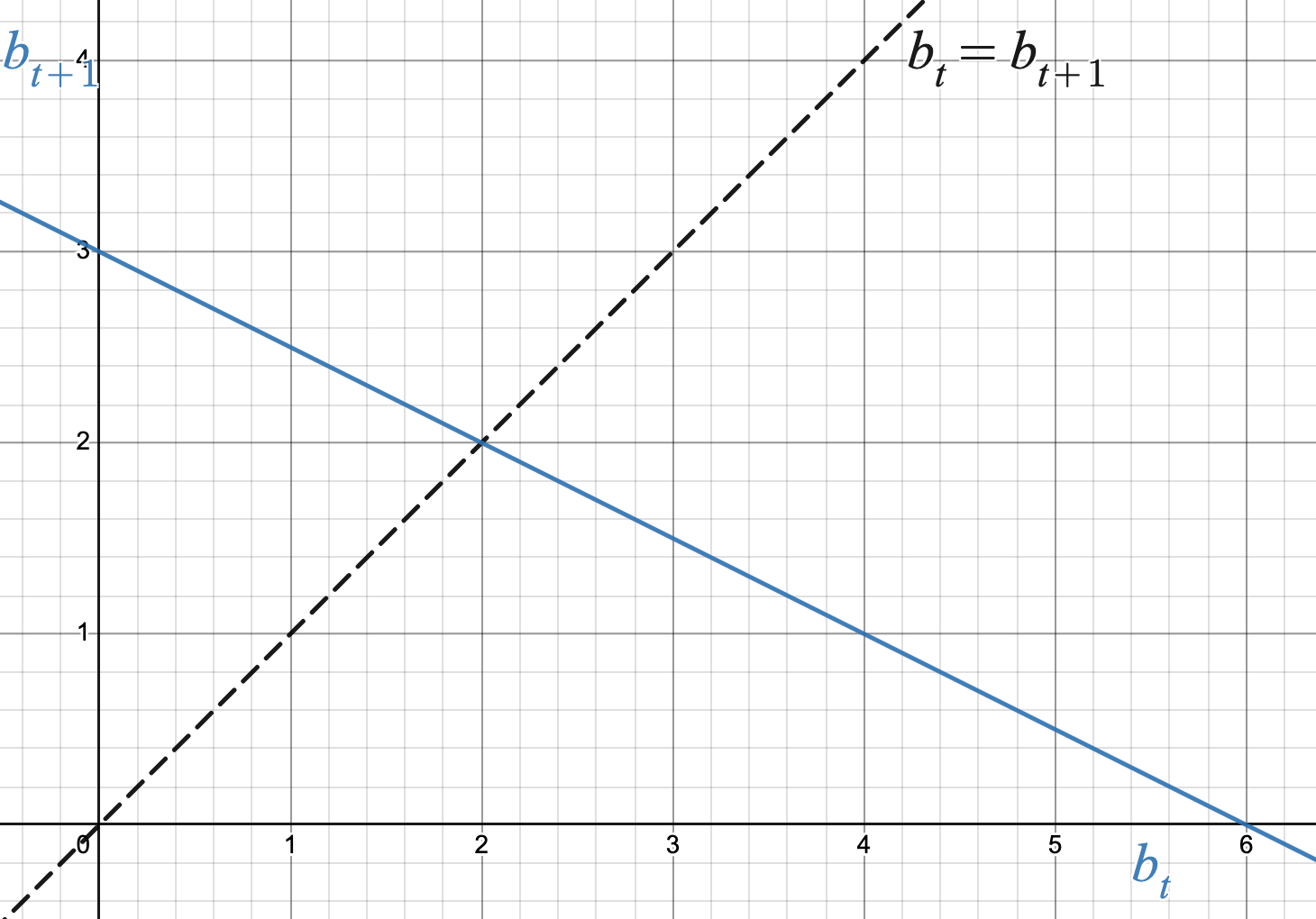 The graph of a line with slope negative .5 which intersects the diagonal at x equals 2.