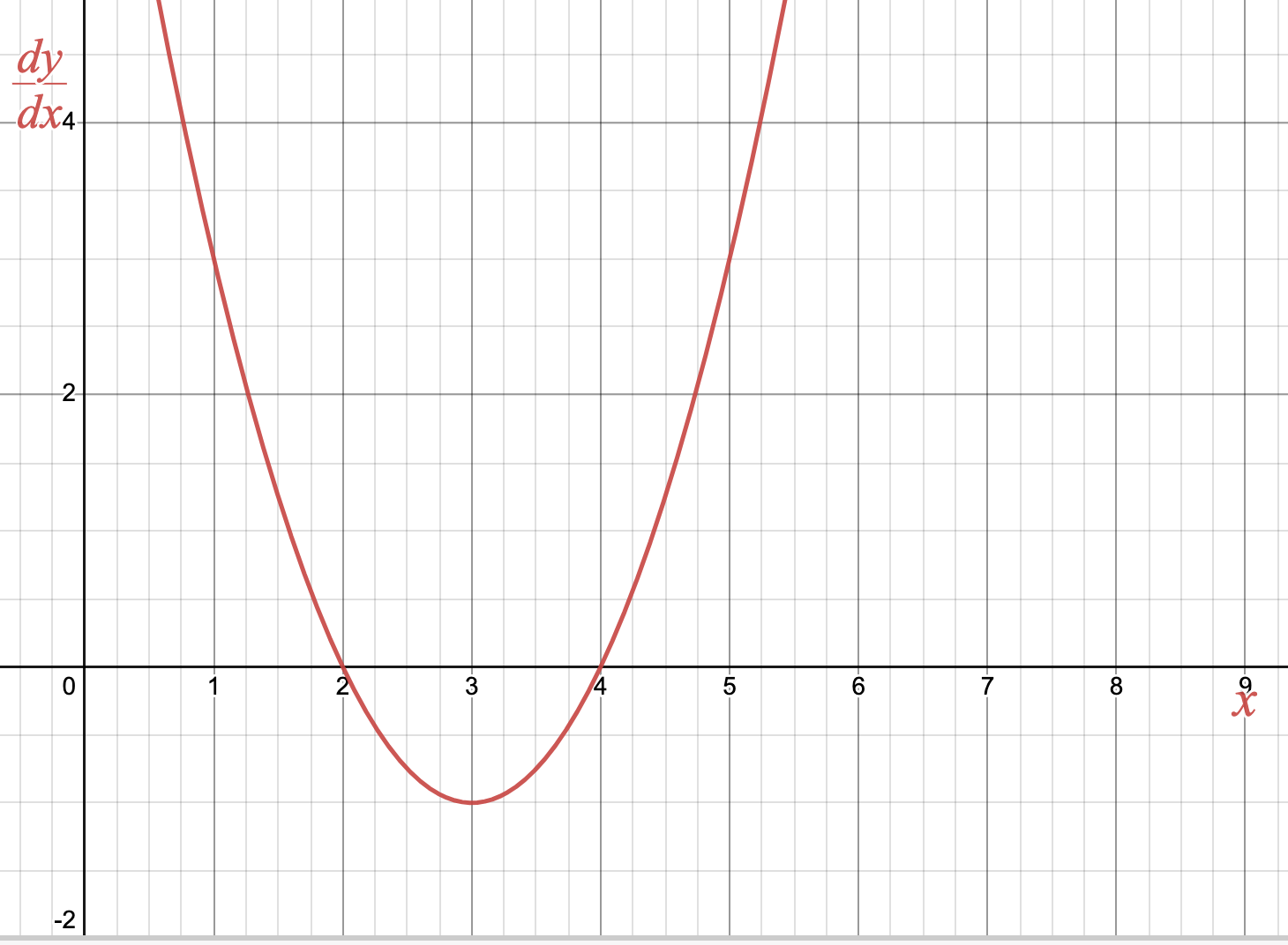 A graph of the differential equation d-y-d-x equals x minus 2 times x minus 4.