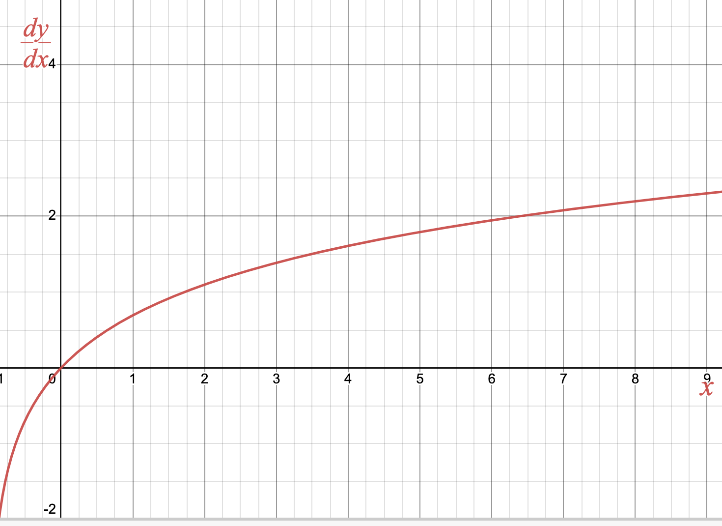 A graph of the differential equation d-y-d-x equals natural log of x.