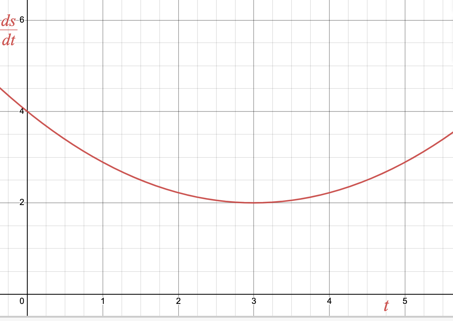 The graph of a velocity function to be used to estimate the distance travelled by an object between the time interval t equal 2 seconds and t equal 5 seconds.