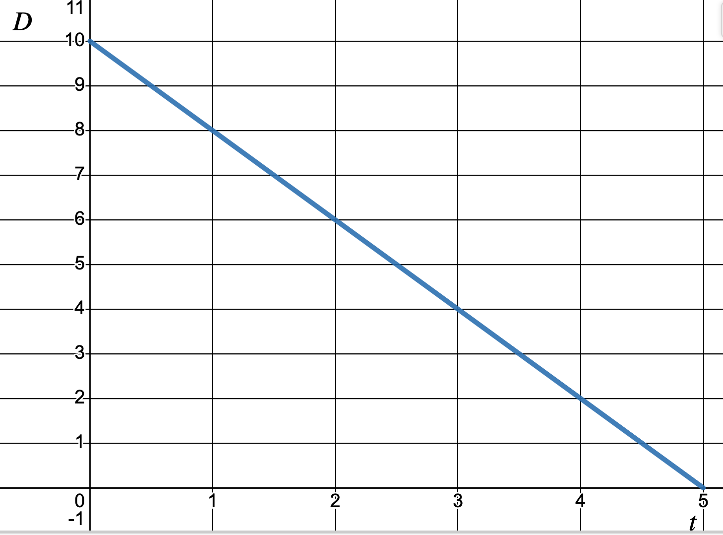 A continuous line which defines a distance for every possible t value between 0 and 5.