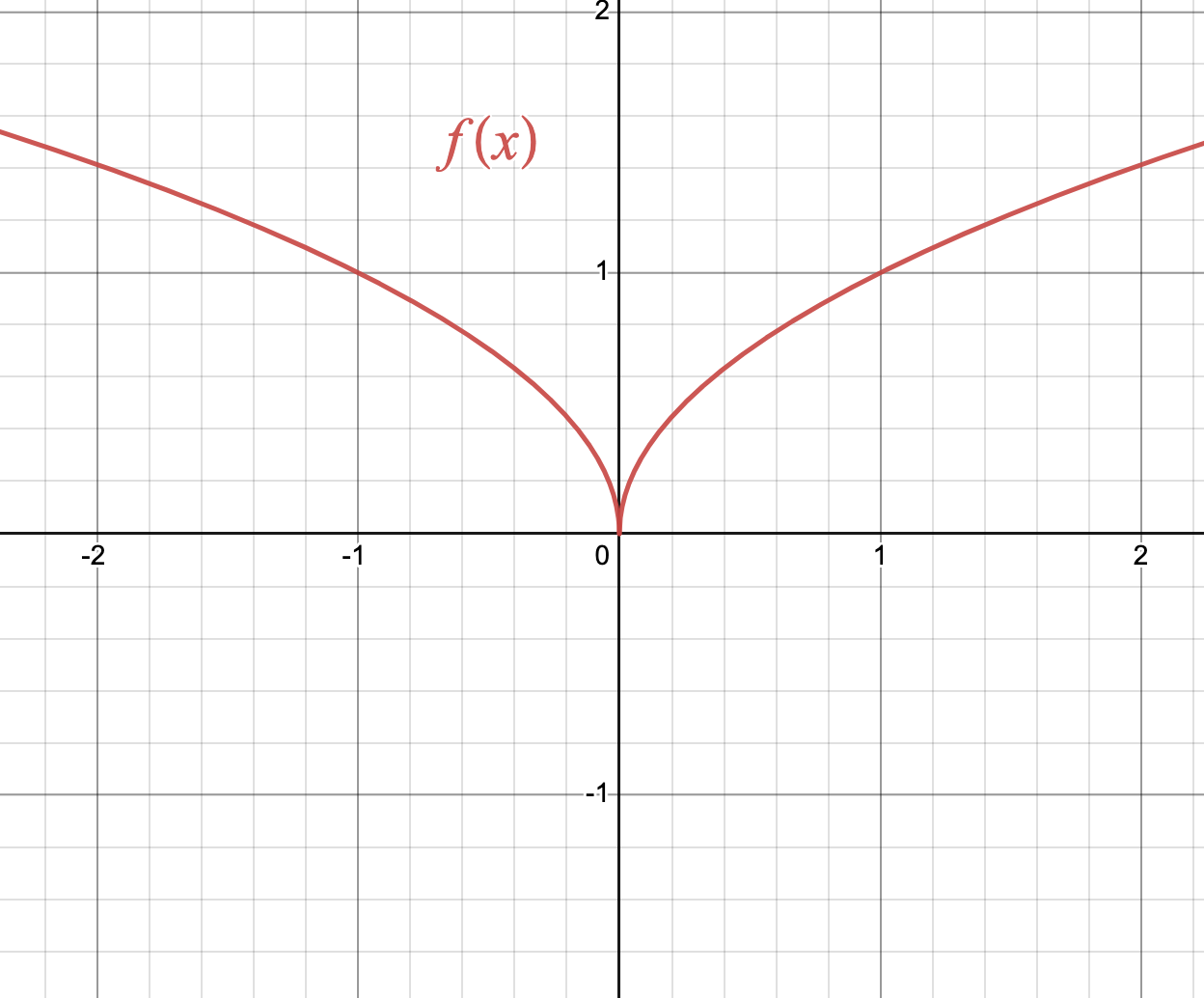 The graph of a function f with a cusp at x equal 0.