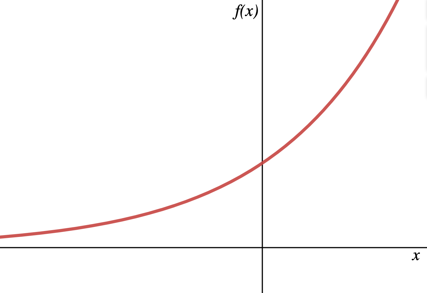 A curve which is always increasing.