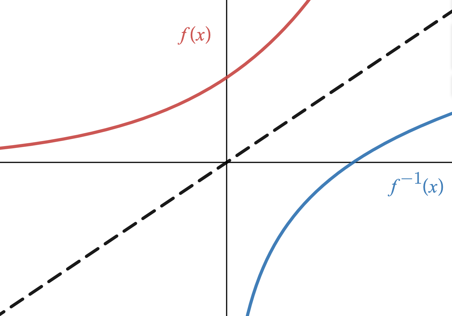 A curve which is the mirror image over the line y equals x of the previous curve.