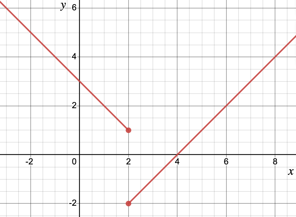 A line which is broken at x equal 2. There is a closed dot at y equal -2 and a closed dot at y equal 1.