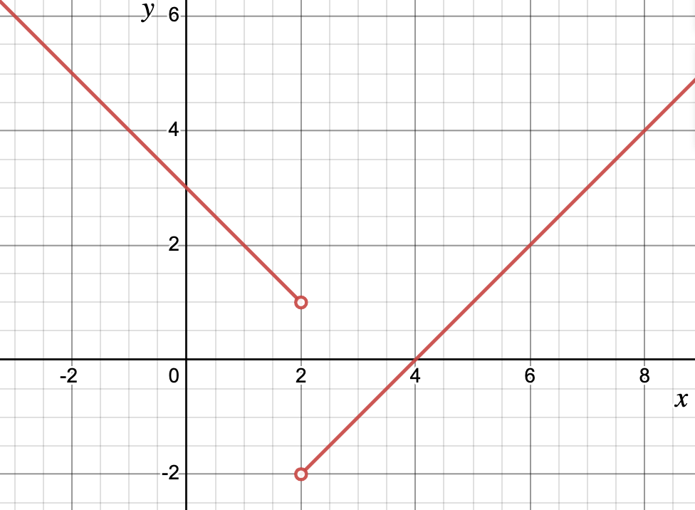 A line which is broken at x equal 2. There is an open dot at y equal -2 and an open dot at y equal 1.