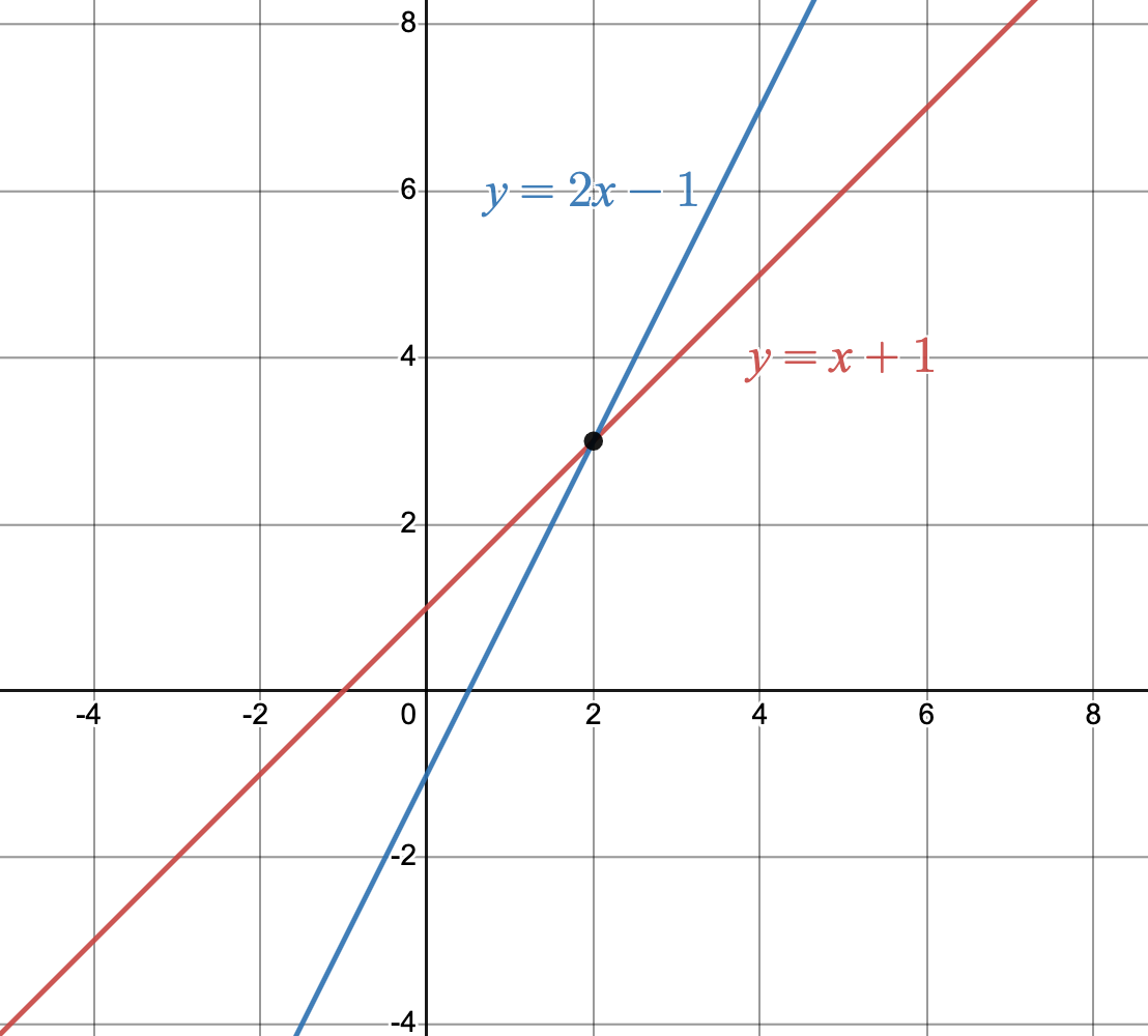 A graph of two lines intersecting at x equal two.
