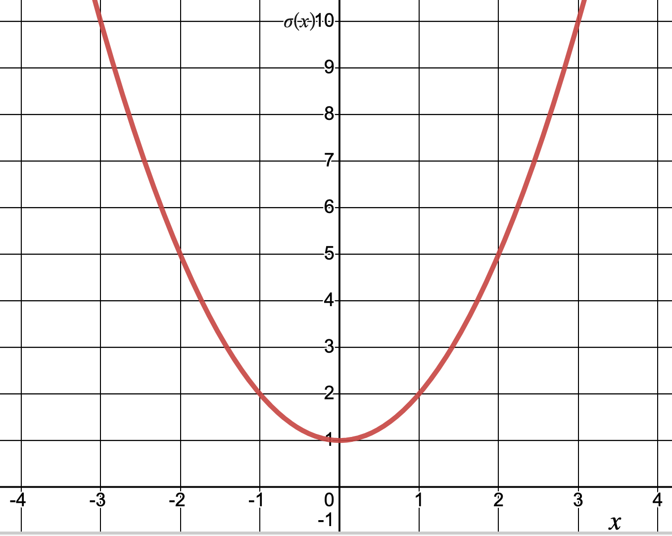A parabola which is the graph of x squared plus one.