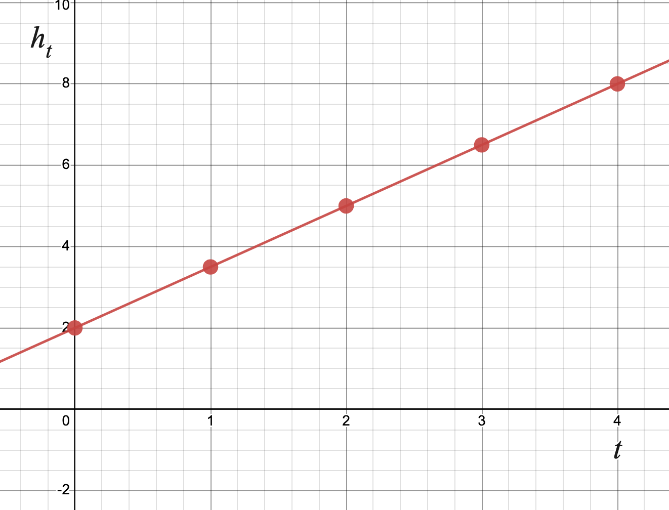Graph of the line y equals 1.5 times x plus 2, with discrete points at the input values 0, 1, 2, 3, and 4.