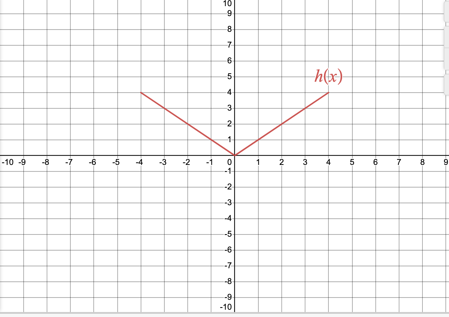A graph shaped like a v.