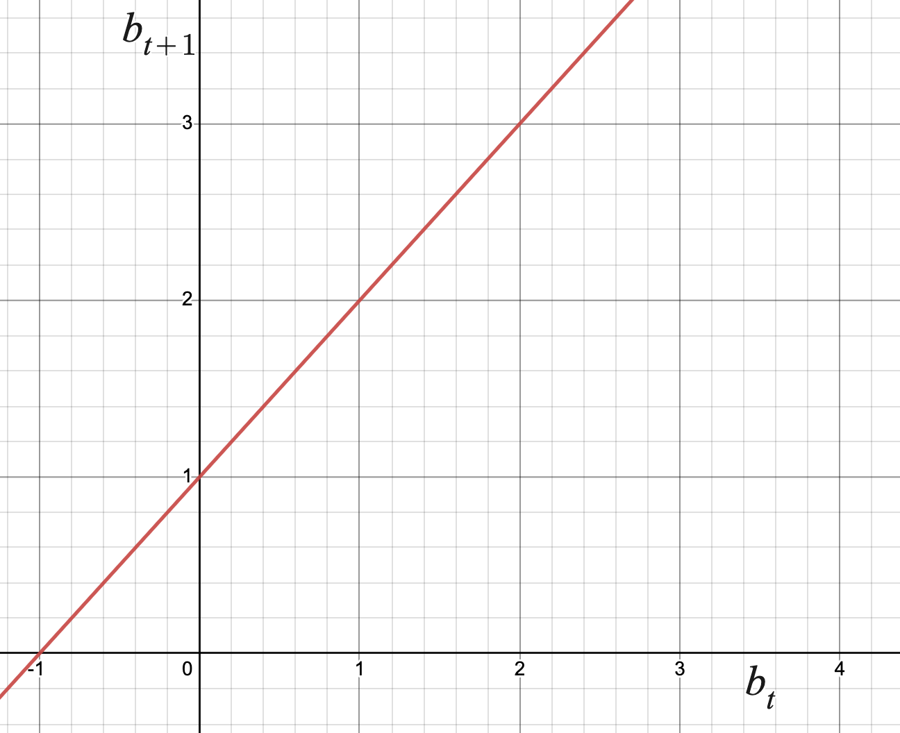 Graph of a line with slope one and y-intercept 1.