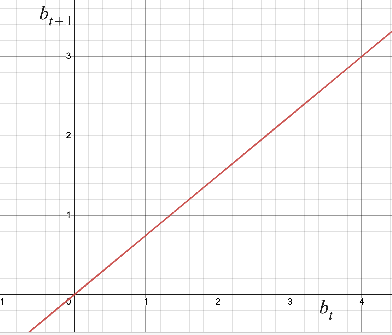 Graph of a line with slope three fourths and y-intercept 0.